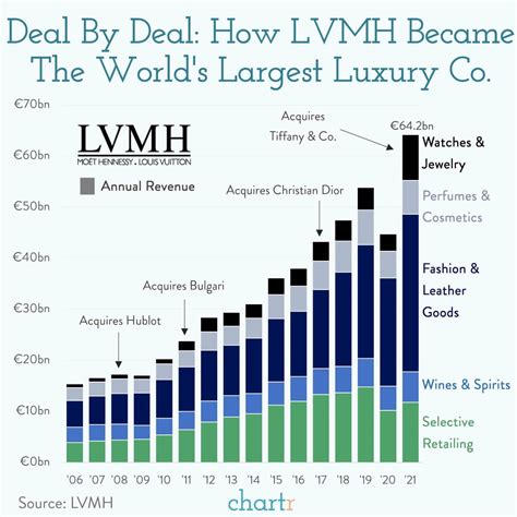 louis vuitton 2022 revenue|lvmh revenue 2023.